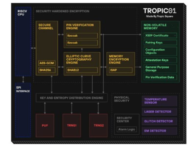 Czech secure element uses RISC-V