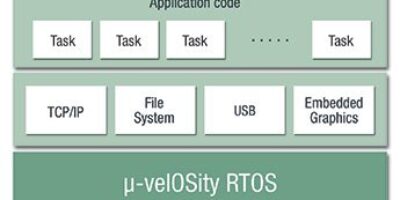 Three team for configurable zonal controllers   