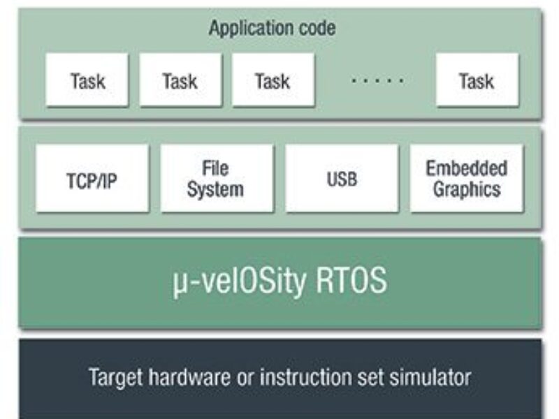 Three team for configurable zonal controllers   