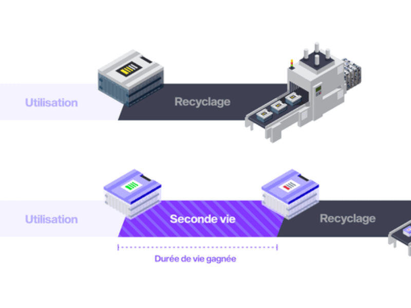 Levée de fond pour industrialiser le reconditionnement des batteries au lithium en Europe