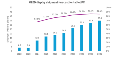 Croissance du marché des écrans OLED d&rsquo;ici 2031