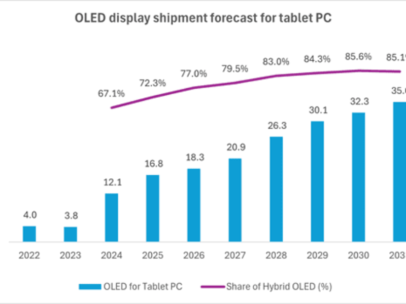 Croissance du marché des écrans OLED d&rsquo;ici 2031