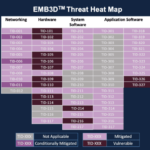 Cybersecurity threat model for embedded devices