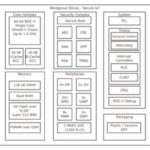 India’s Mindgrove, launches RISC-V based secure MCU