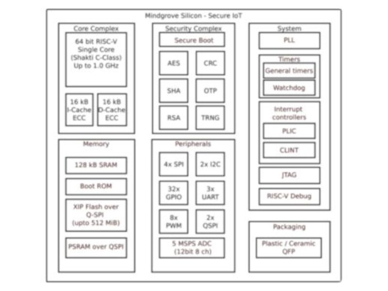 Indian SoC developer Mindgrove raises US$8 million in Series A