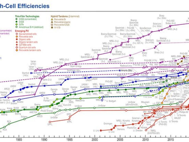 NREL updates solar cell efficiency chart with tandem devices
