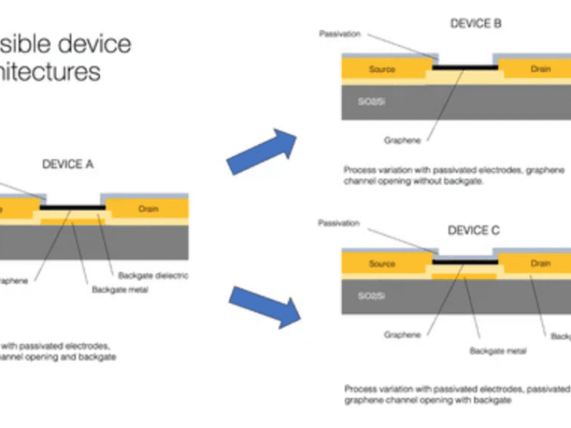 Experimental MPW run from Graphenea Semiconductor