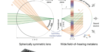 Metalens expands its reach from light to sound