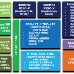 Première puce LTE multimode RISC-V au monde pour 450 MHz