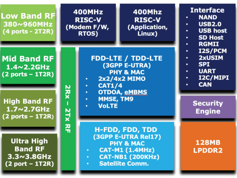 Première puce LTE multimode RISC-V au monde pour 450 MHz