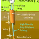 Delivering power through the soil for IoT sensors