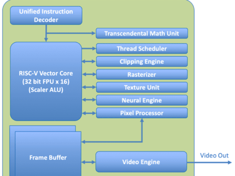 X-Silicon fuses GPU with RISC-V vector CPU in single AI core