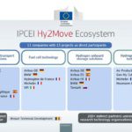 BMW et Airbus à la tête de l&rsquo;IPCEI dotée de 4,7 G€ Hy2move