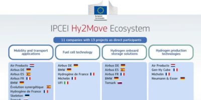 BMW et Airbus à la tête de l&rsquo;IPCEI dotée de 4,7 G€ Hy2move
