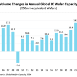 Record fab capacity in 2025 with 17 new fabs