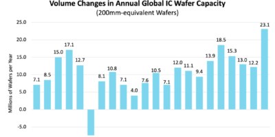 Record fab capacity in 2025 with 17 new fabs