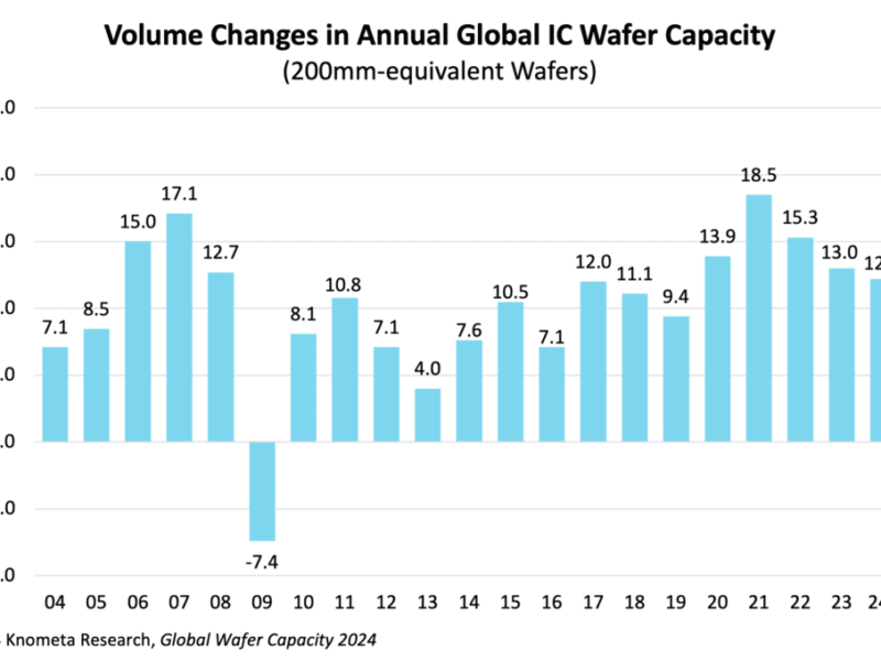 Record fab capacity in 2025 with 17 new fabs