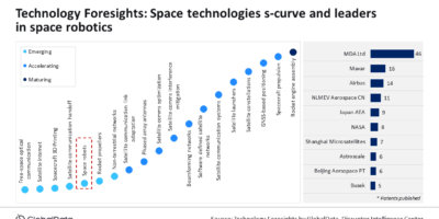 La robotique spatiale sur le point de connaître une croissance explosive selon les prévisions technologiques de GlobalData