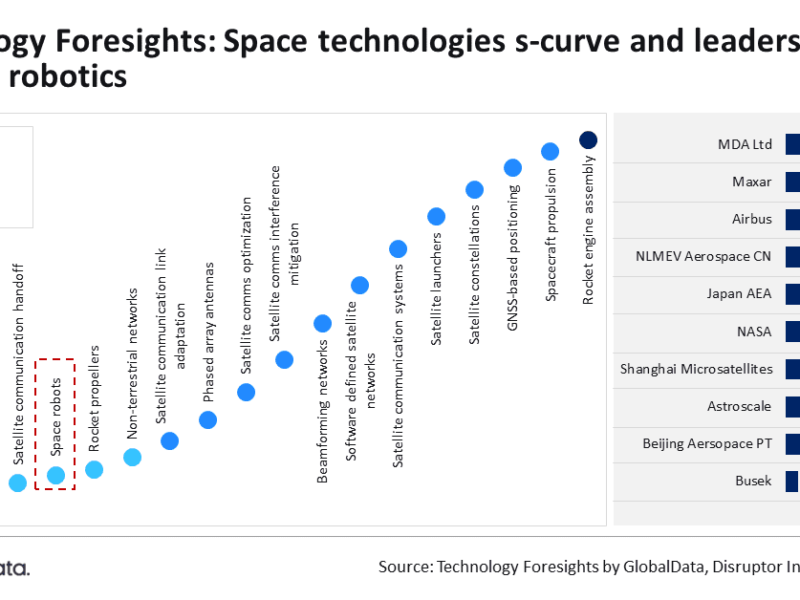 La robotique spatiale sur le point de connaître une croissance explosive selon les prévisions technologiques de GlobalData