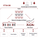 ITTIA ports embedded database to Elektrobit for software defined vehicles