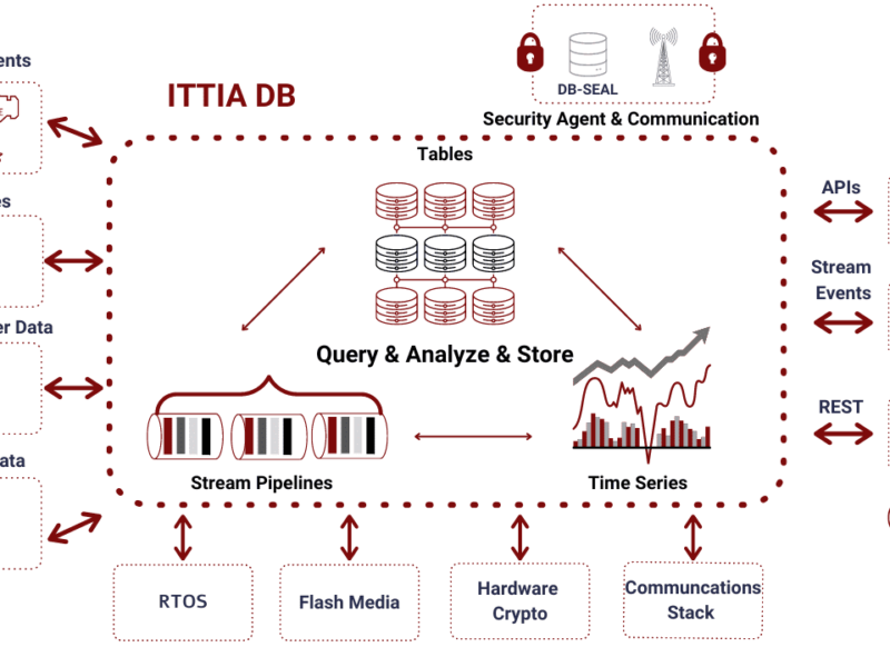 ITTIA ports embedded database to Elektrobit for software defined vehicles