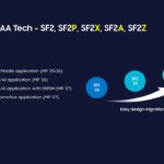 Samsung unveils 2nm and 4nm process nodes, AI platform