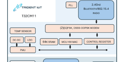 Trident IoT develops Zigbee3.0 chip and SDK
