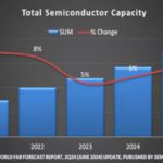 Le développement des capacités de production de puces devrait se poursuivre