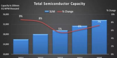 Chip manufacturing capacity expansion is set to continue