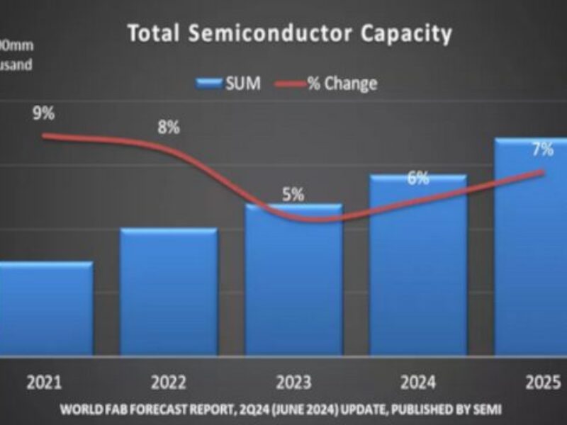 Le développement des capacités de production de puces devrait se poursuivre