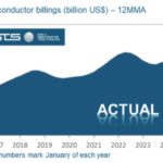 WSTS predicts 2024 chip market will grow 16%