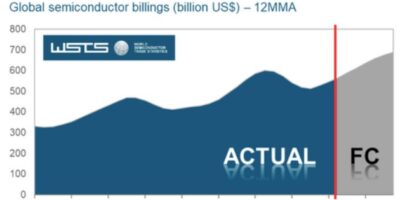 WSTS predicts 2024 chip market will grow 16%