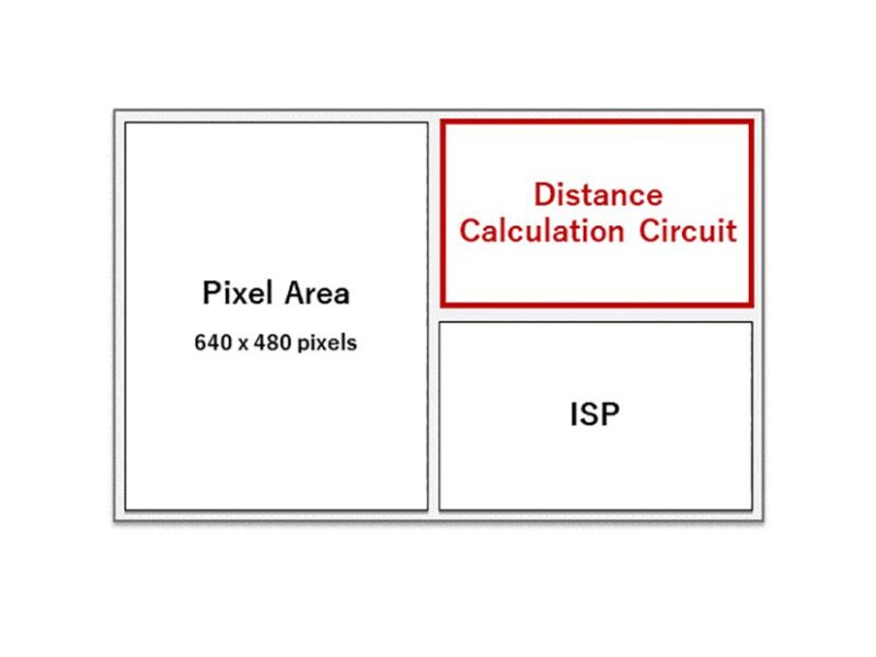 3D ToF sensor integrates distance calculation circuit
