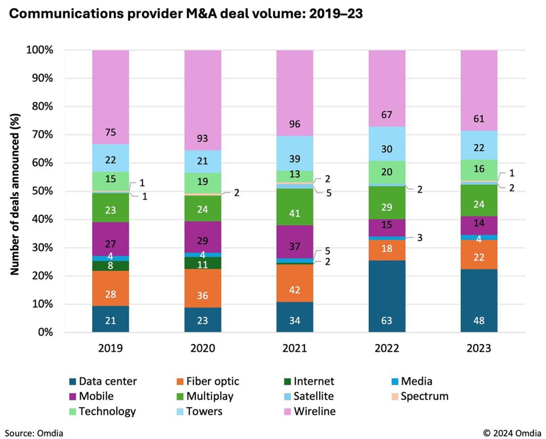 Report finds substantial consolidation amongst CSPs