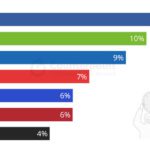 Intel drops to rank third amongst chip firms in 1Q24