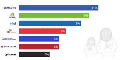 Intel drops to rank third amongst chip firms in 1Q24