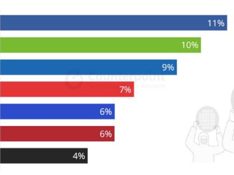 Intel drops to rank third amongst chip firms in 1Q24