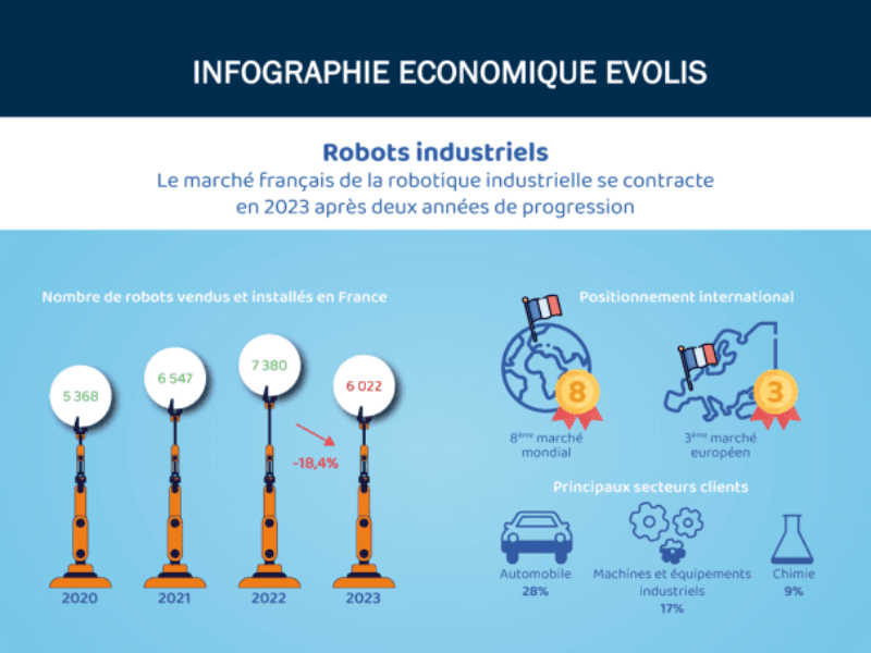 Contraction du marché français de la robotique industrielle en 2023 après deux ans de croissance