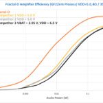 SiliconInterventions claims Fractal-D is better audio amplifier