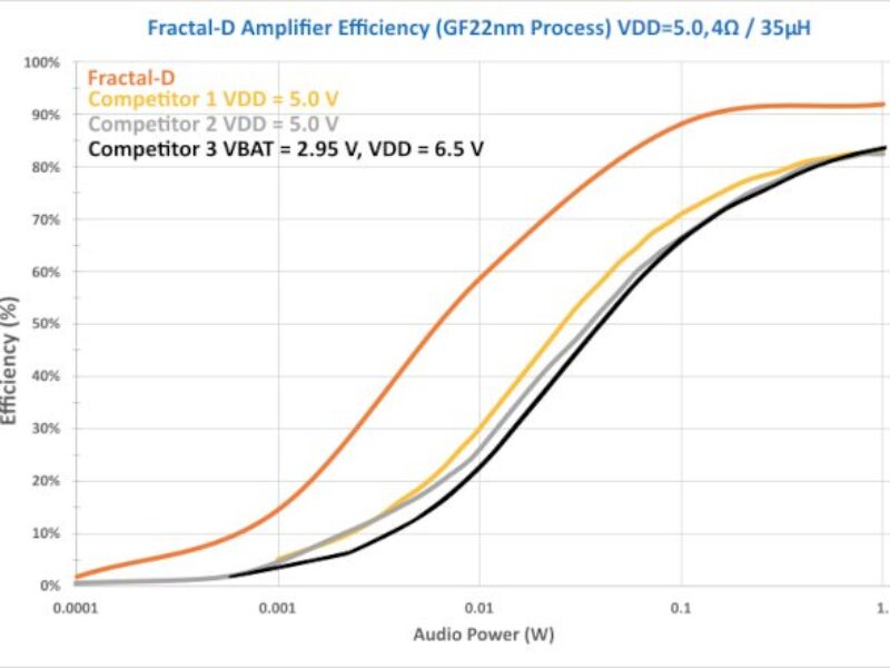 SiliconInterventions claims Fractal-D is better audio amplifier