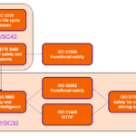 How AI impacts the qualification of safety-critical automotive software
