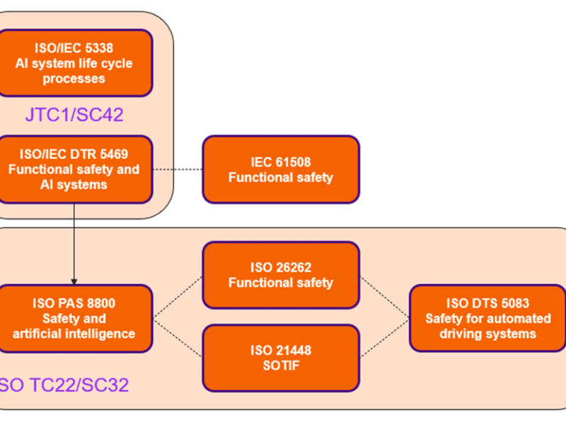 How AI impacts the qualification of safety-critical automotive software