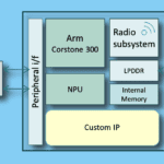 Sondrel IP targets battery-powered edge AI chips
