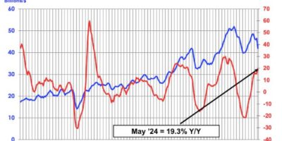 Americas region saw huge chip market growth in May