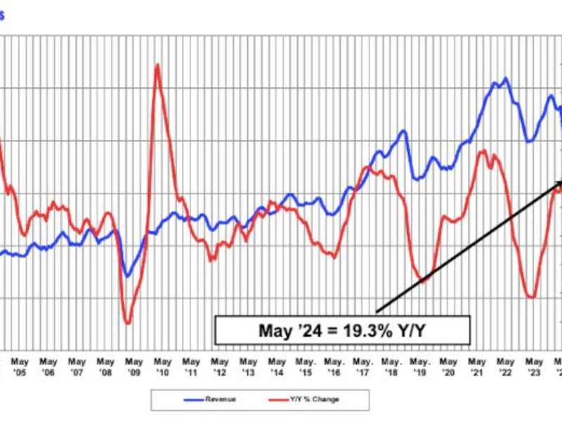 Americas region saw huge chip market growth in May