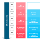 16 energy efficient radio techniques in new network roadmap