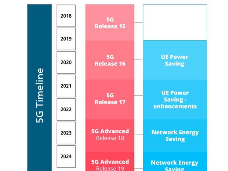 16 energy efficient radio techniques in new network roadmap