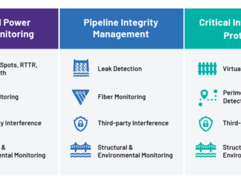 Real time sensing for fibre optic cables and critical infrastructure