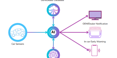 Report details automotive AI opportunities and threats