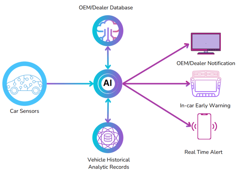 Report details automotive AI opportunities and threats